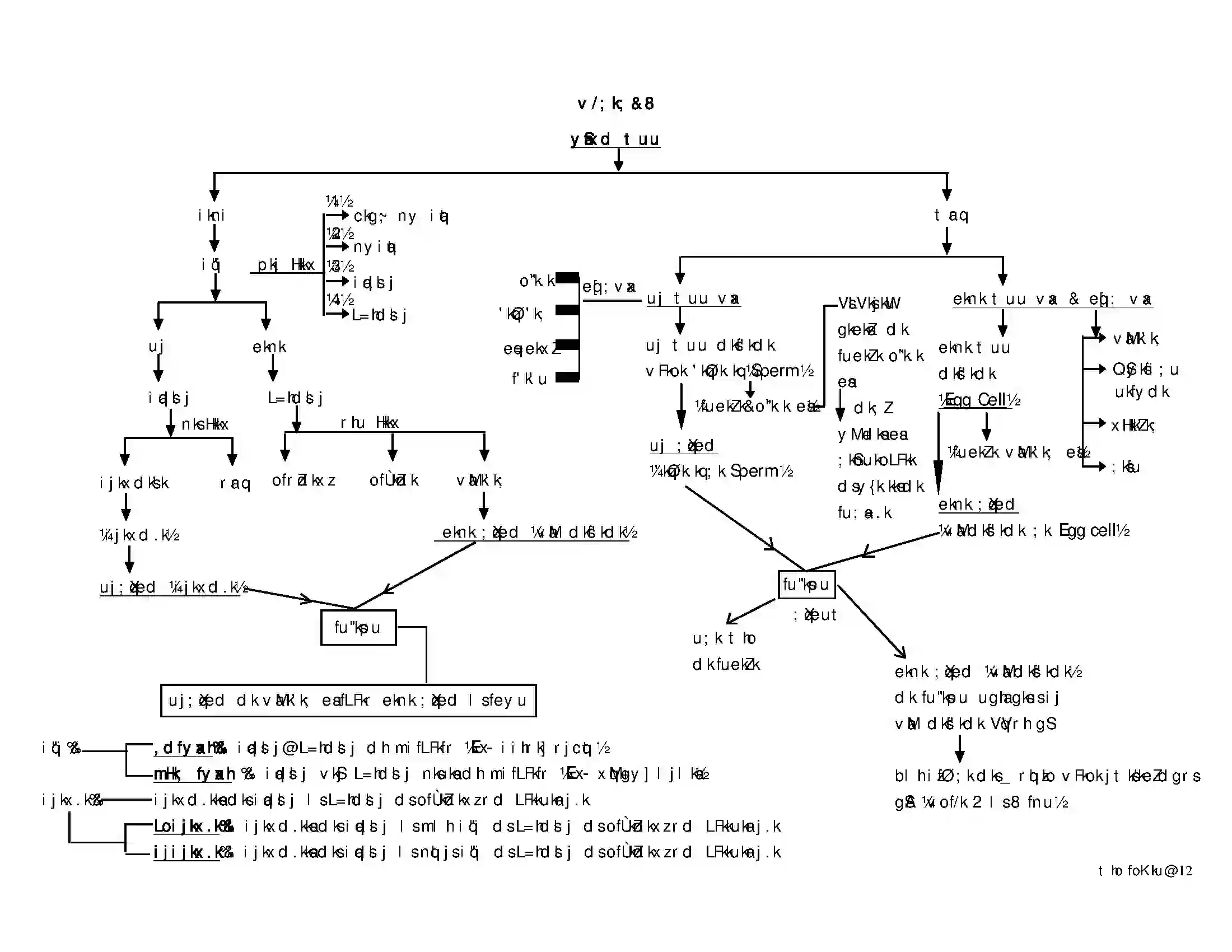 Bihar Board Class 10th Biology जीव जनन Revision Note 2