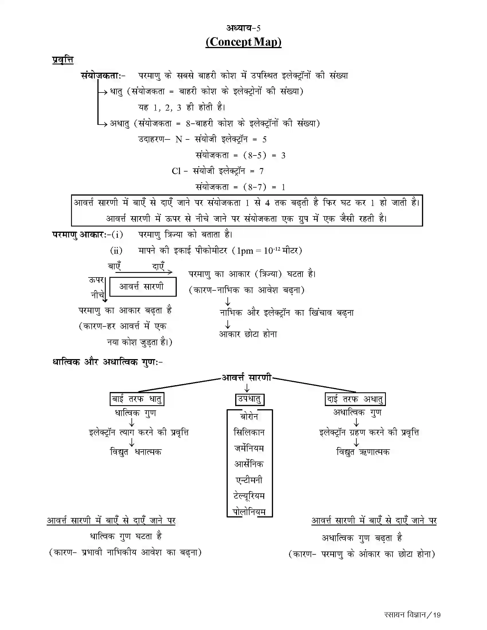Bihar Board Class 10th Chemistry तत्त्वों का आवर्त्त वर्गीकरण Revision Note 2