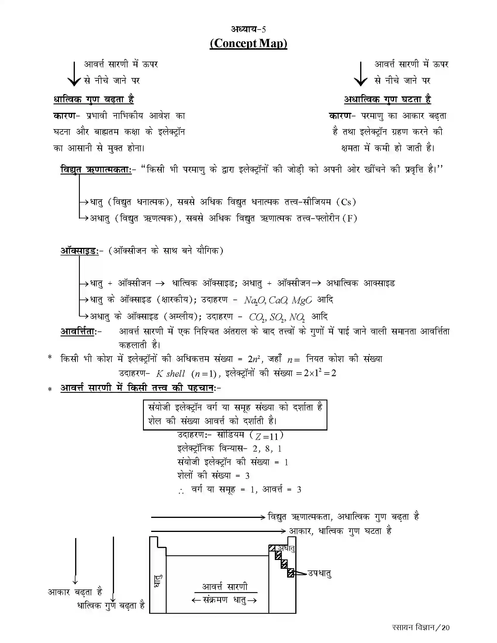 Bihar Board Class 10th Chemistry तत्त्वों का आवर्त्त वर्गीकरण Revision Note 3