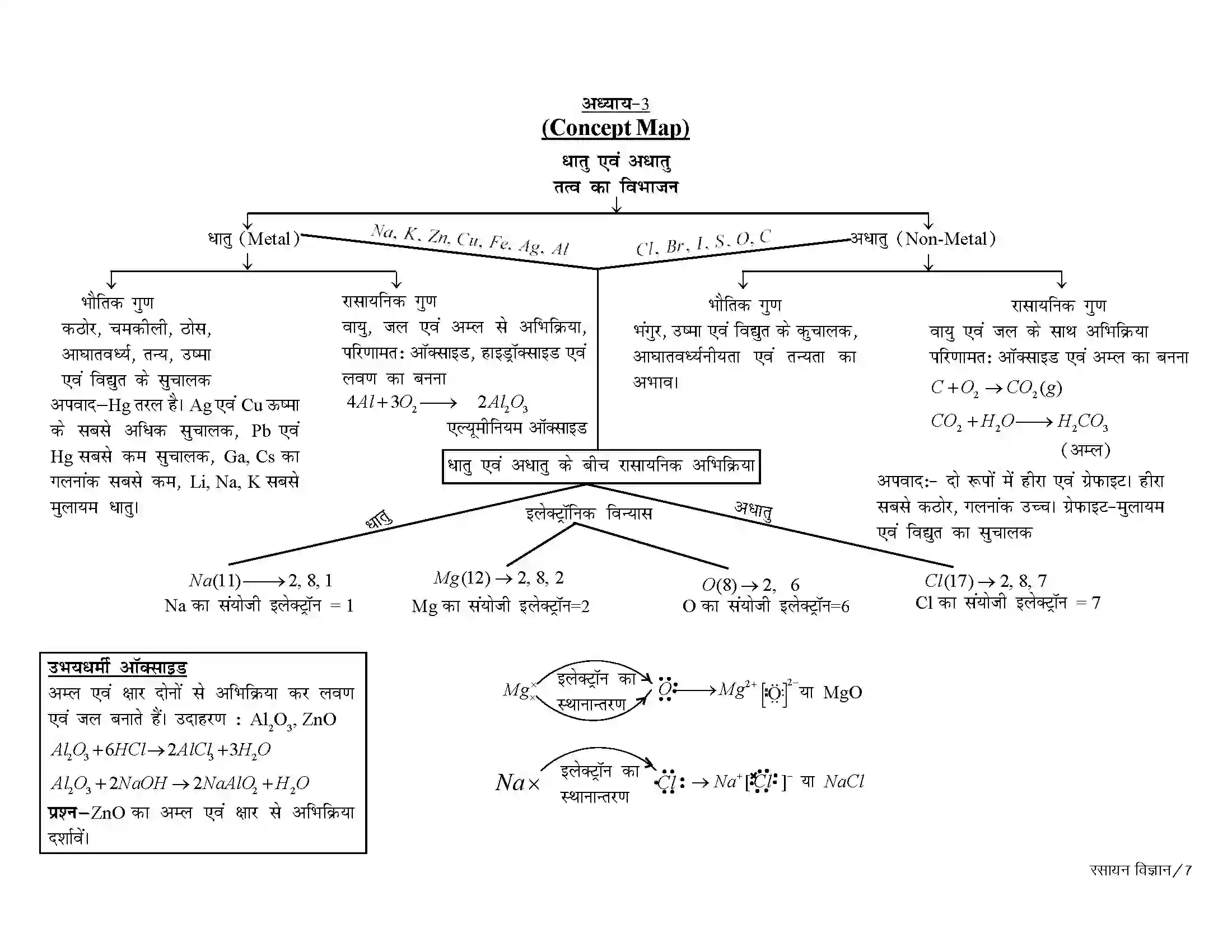 Bihar Board Class 10th Chemistry धातु एवं अधातु Revision Note 1