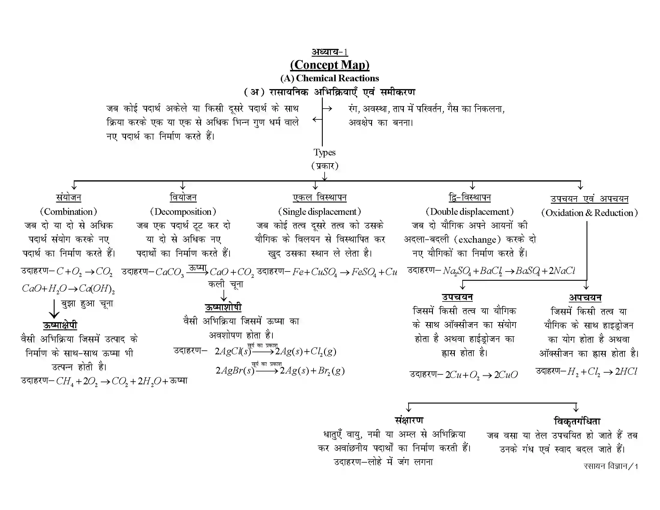 Bihar Board Class 10th Chemistry रासायनिक प्रतिक्रियाएं और समीकरण Revision Note 1