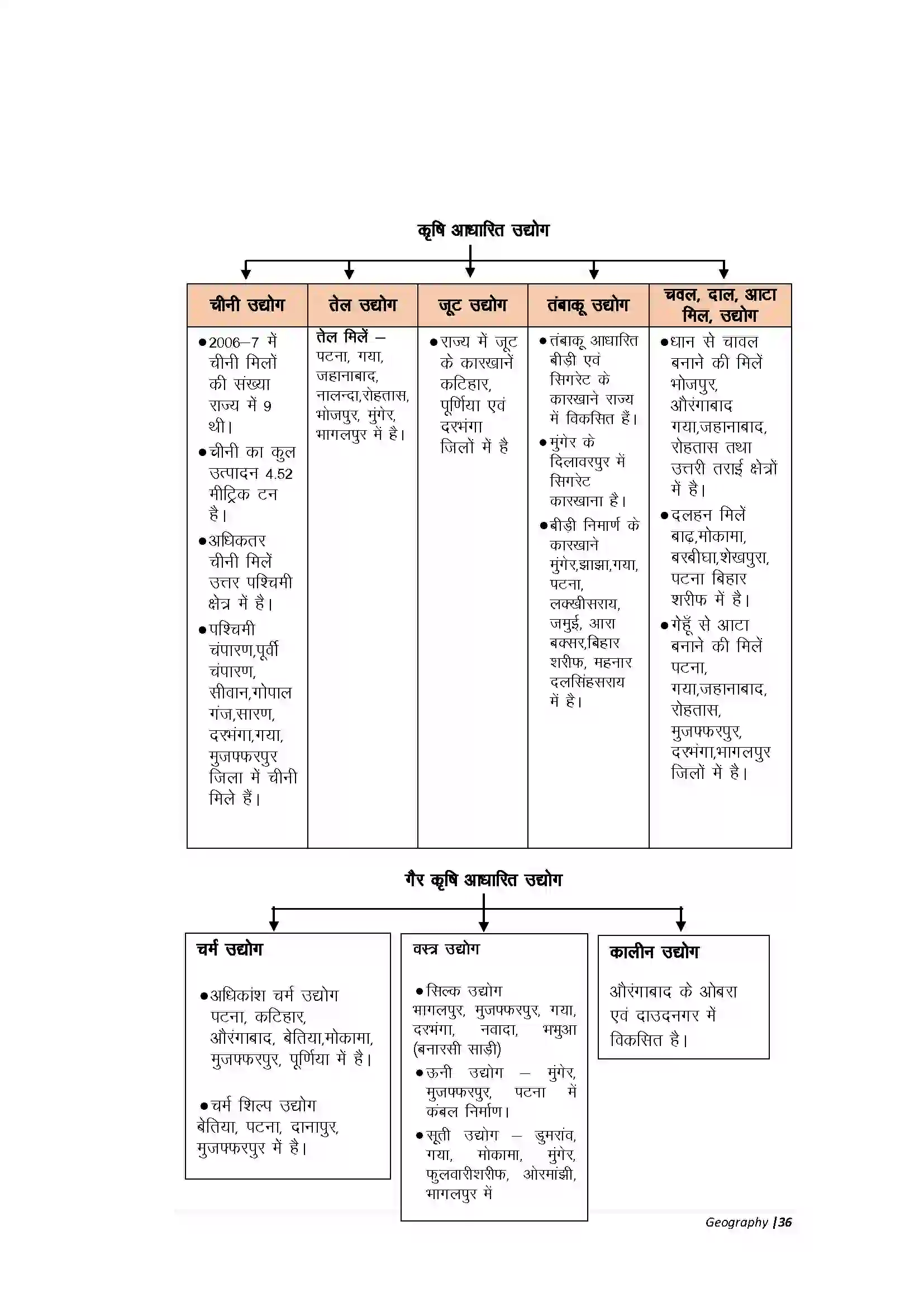 Bihar Board Class 10th Geography Part-A बिहार कृषि एवं वन संसाधन Revision Note 7