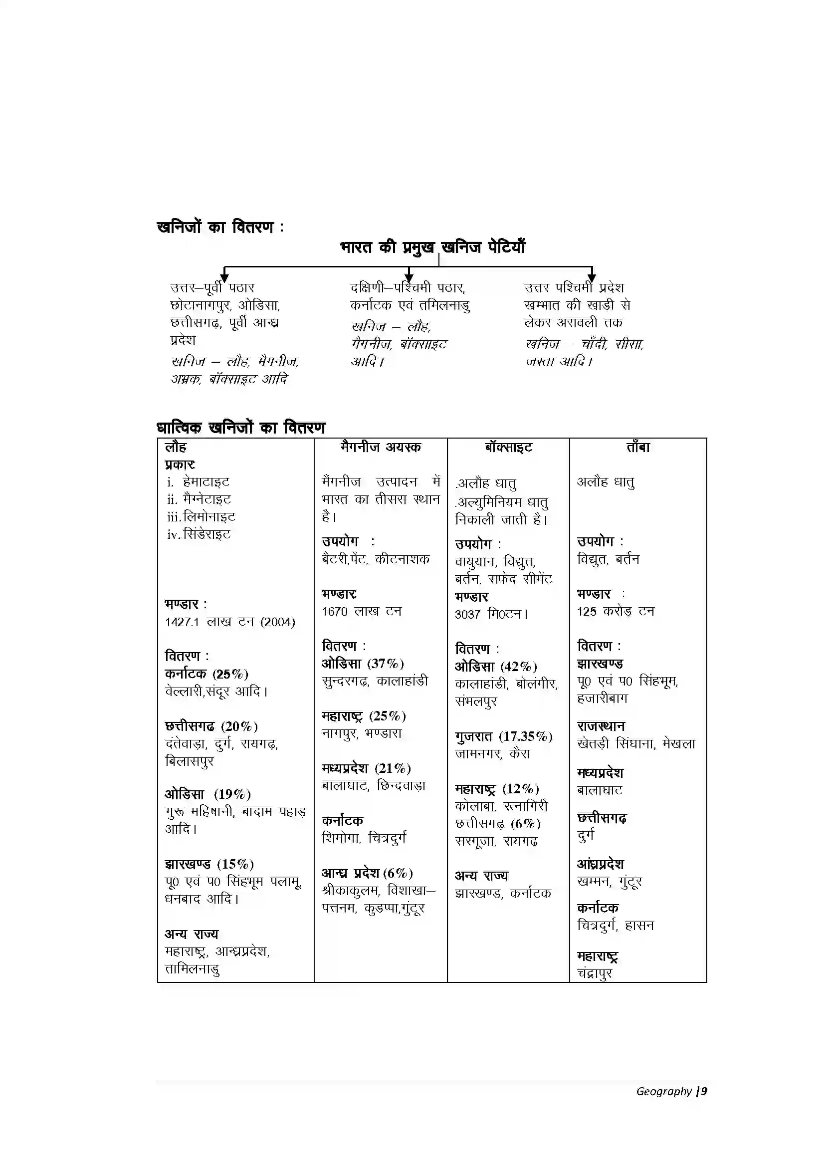Bihar Board Class 10th Geography Part-A भारत संसाधन एवं उपयोग Revision Note 7