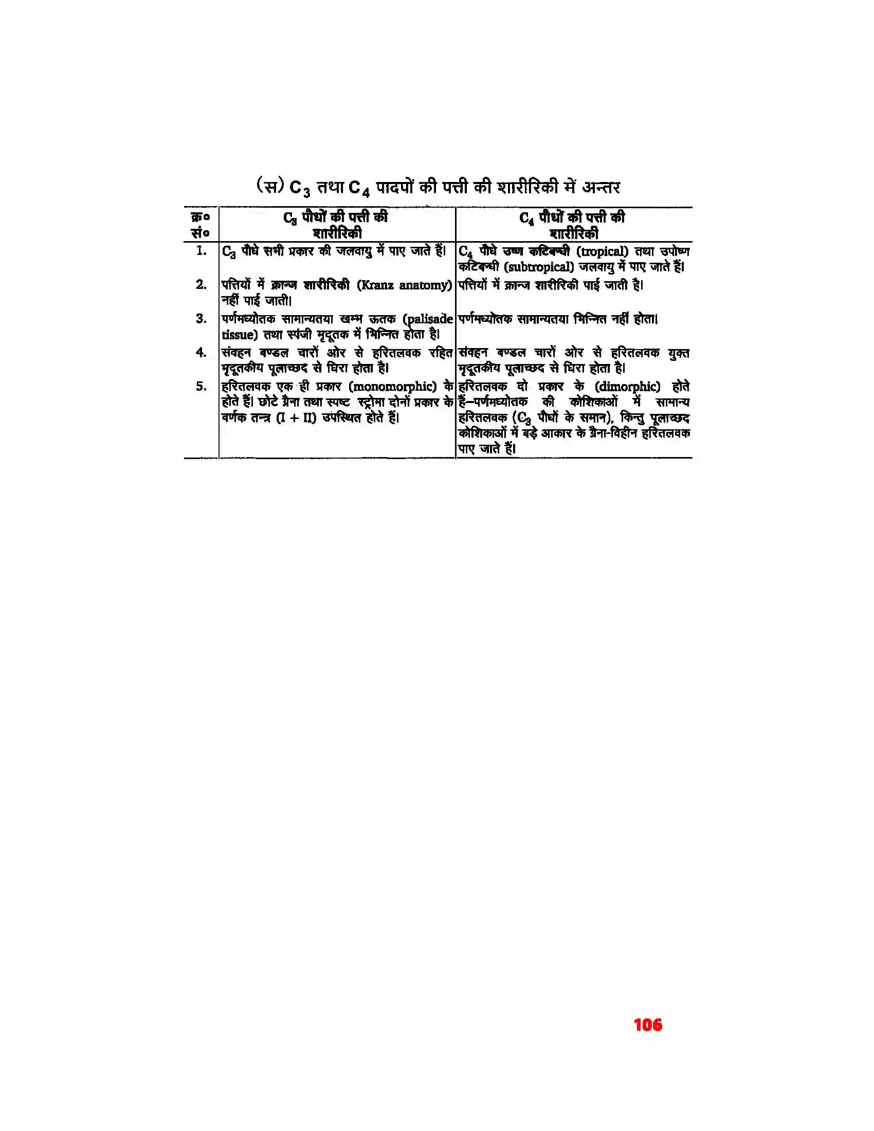 Bihar Board Class 11th Biology (जीव विज्ञान) Chapter 13 (उच्च पादपों में प्रकाश(संश्लेषण) Solution 5