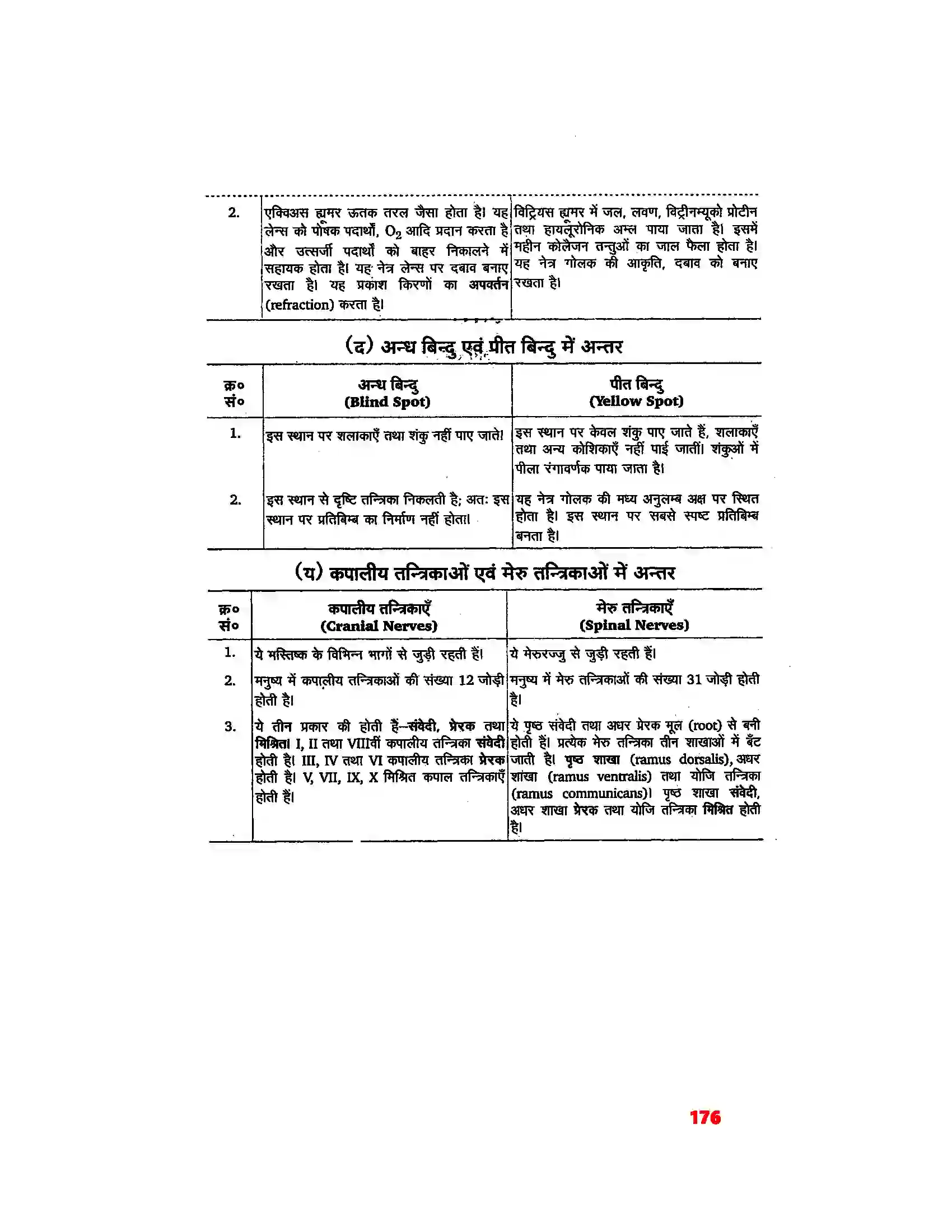 Bihar Board Class 11th Biology (जीव विज्ञान) Chapter 21 (तंत्रिकीय नियंत्रण एवं समन्वय) Solution 20