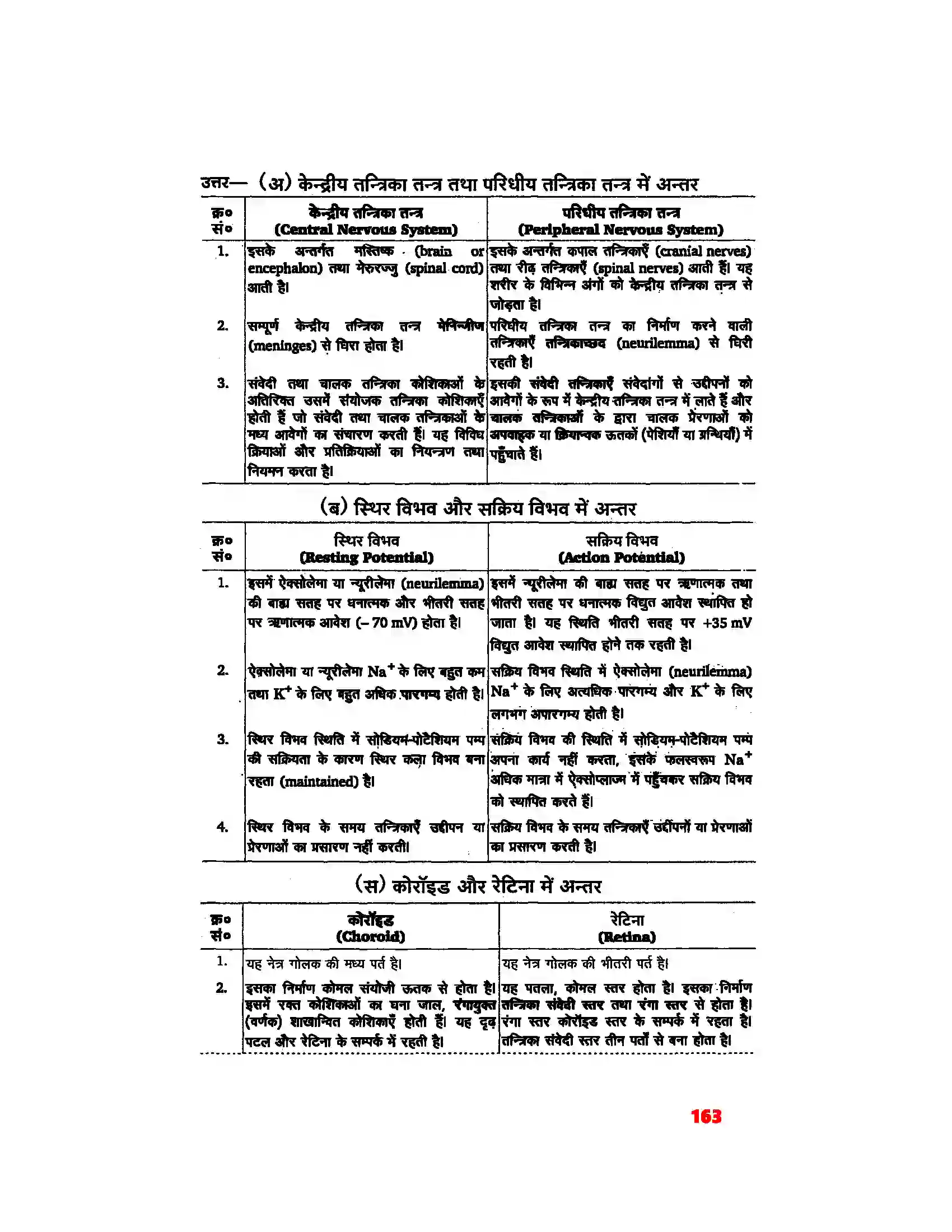 Bihar Board Class 11th Biology (जीव विज्ञान) Chapter 21 (तंत्रिकीय नियंत्रण एवं समन्वय) Solution 7