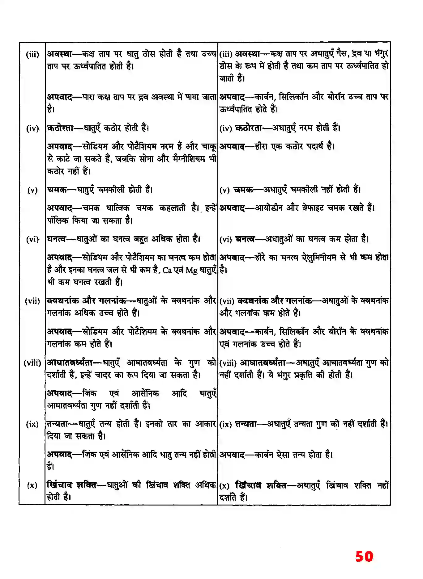 Bihar Board Class 11th Chemistry (रसायन विज्ञान) Chapter 3 (तत्वों का वर्गीकरण तथा गुणधर्मों में आवर्तिता) Solution 7