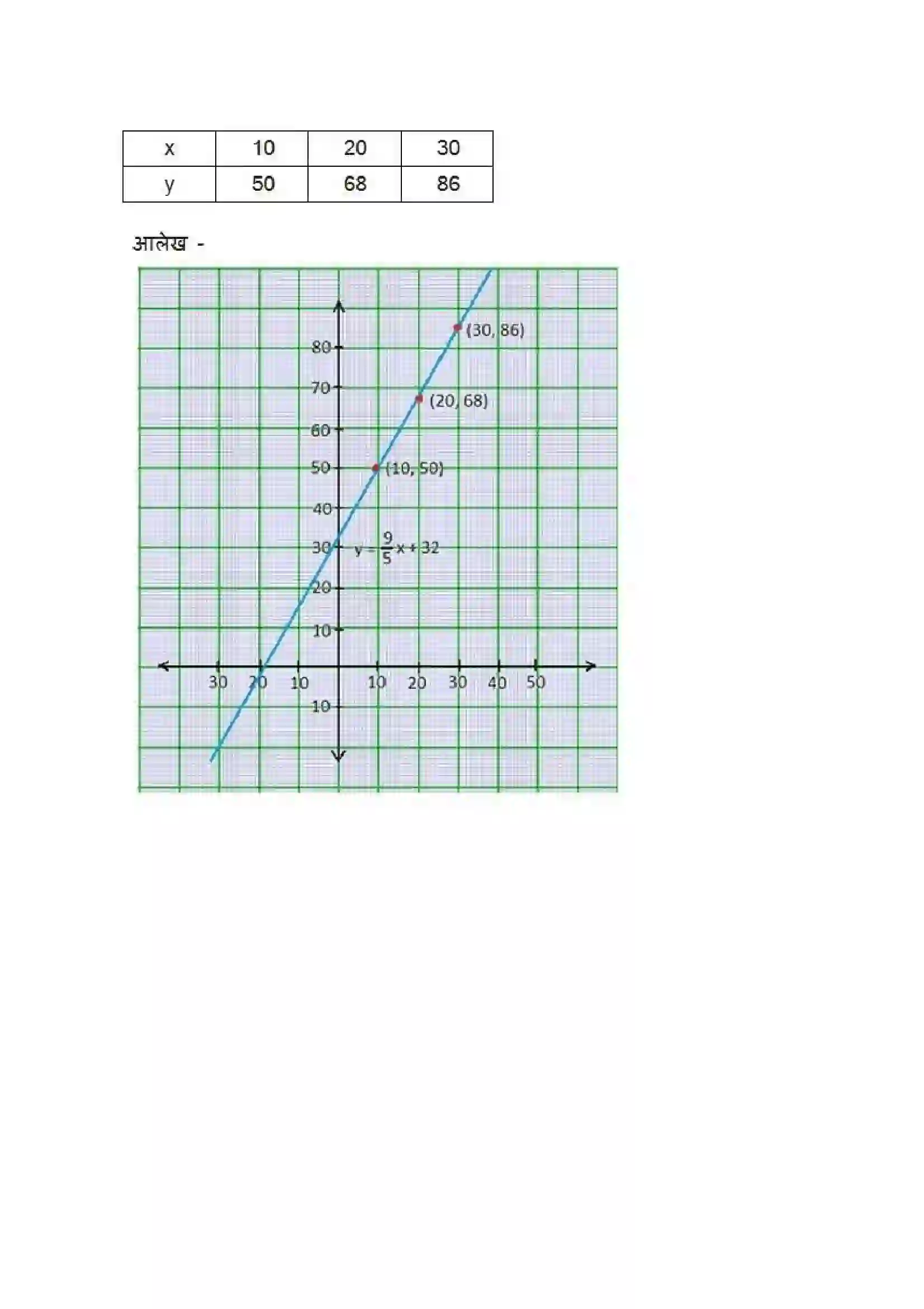 Bihar Board Class 9th Maths (गणित) Chapter 4 (दो चरों वाले रैखिक समीकरण) Solution 21