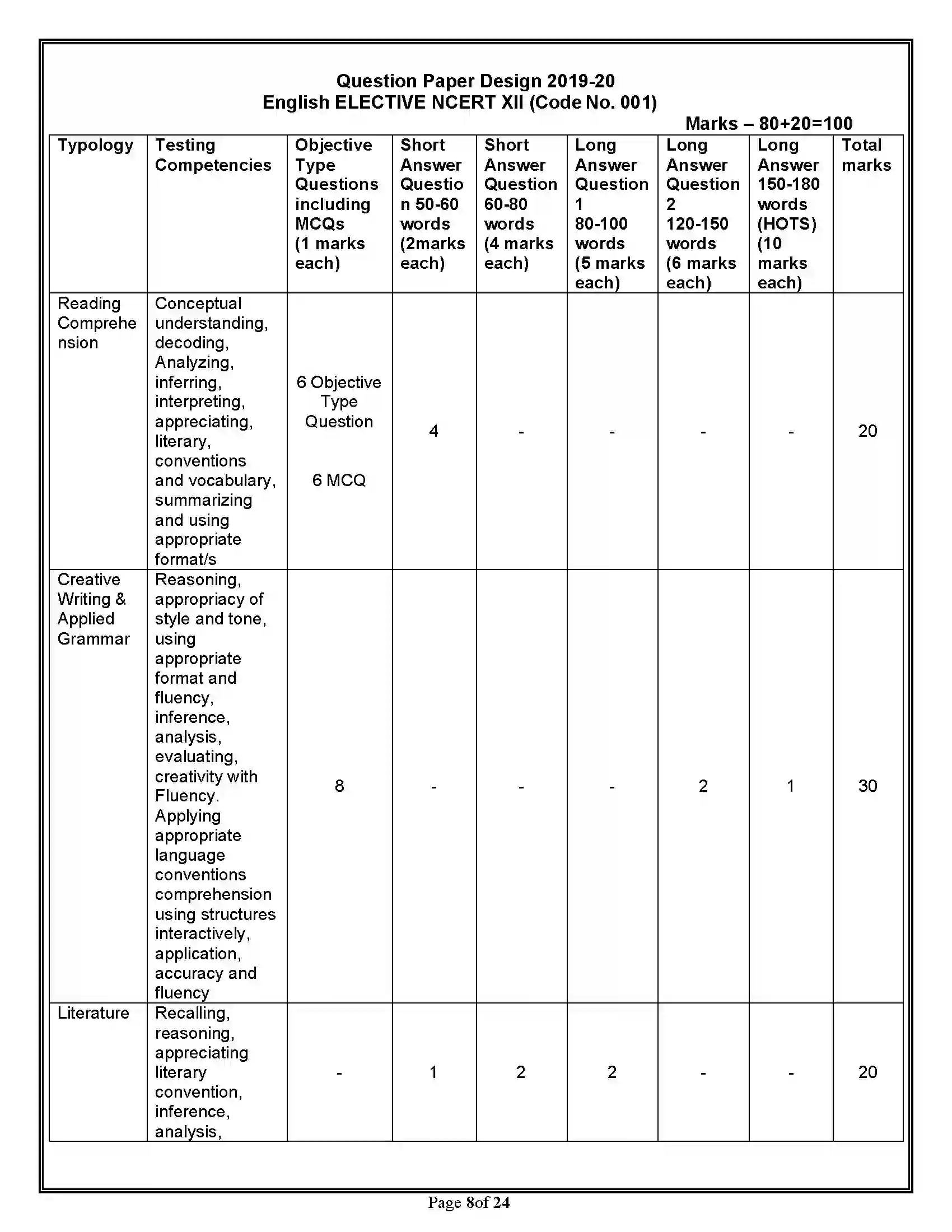 Bihar Board Class 12th 2020 English Elective Syllabus 8