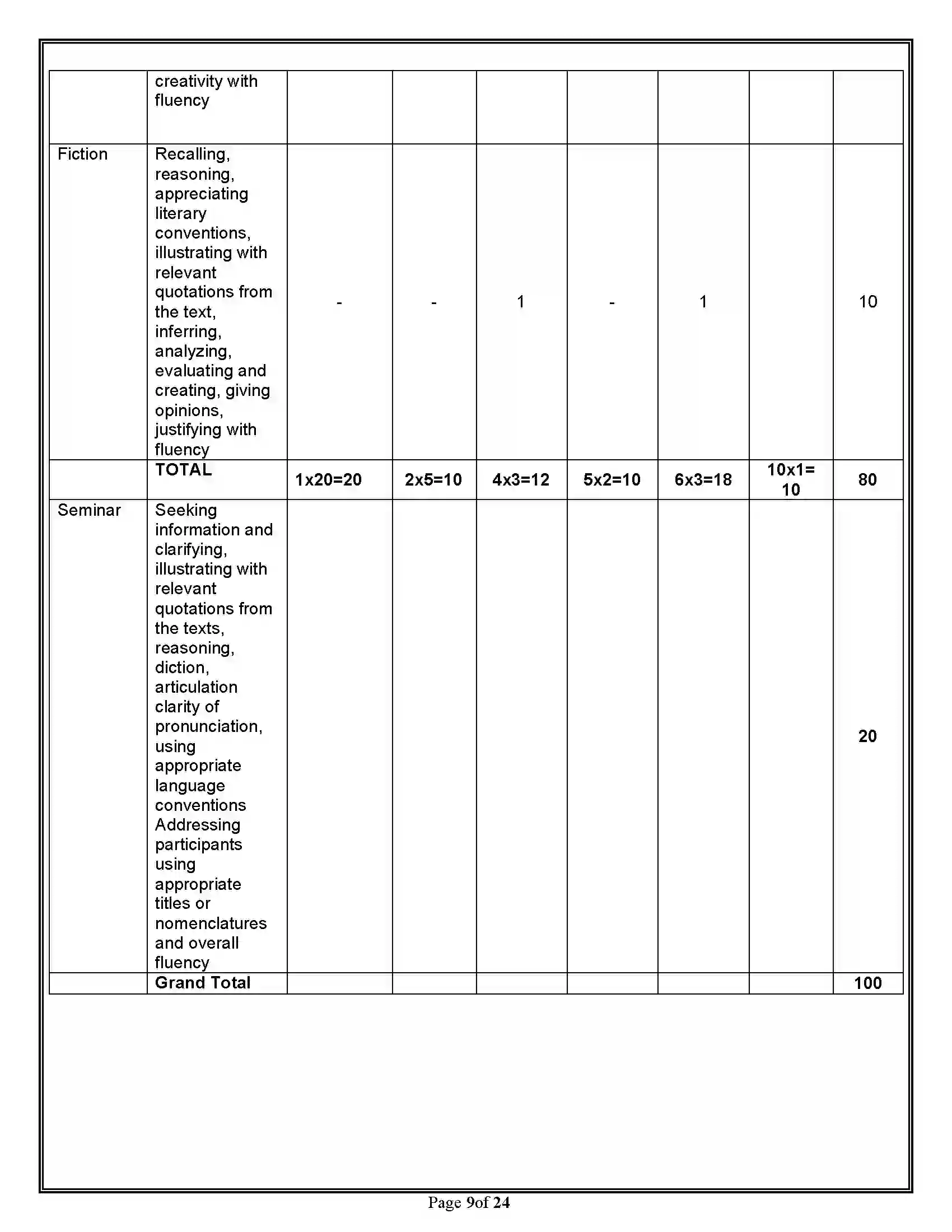 Bihar Board Class 12th 2020 English Elective Syllabus 9