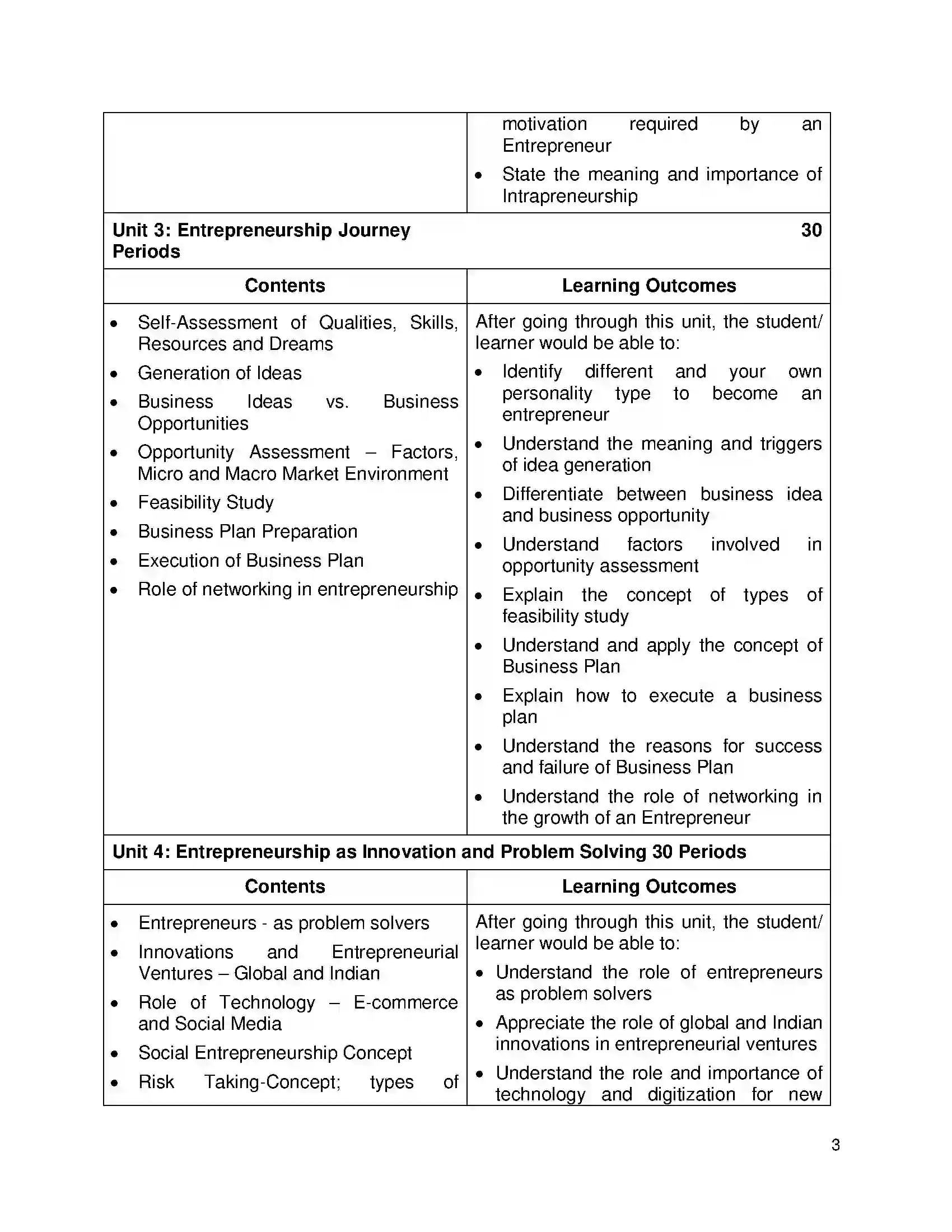 Bihar Board Class 12th 2020 Entrepreneurship Syllabus 3