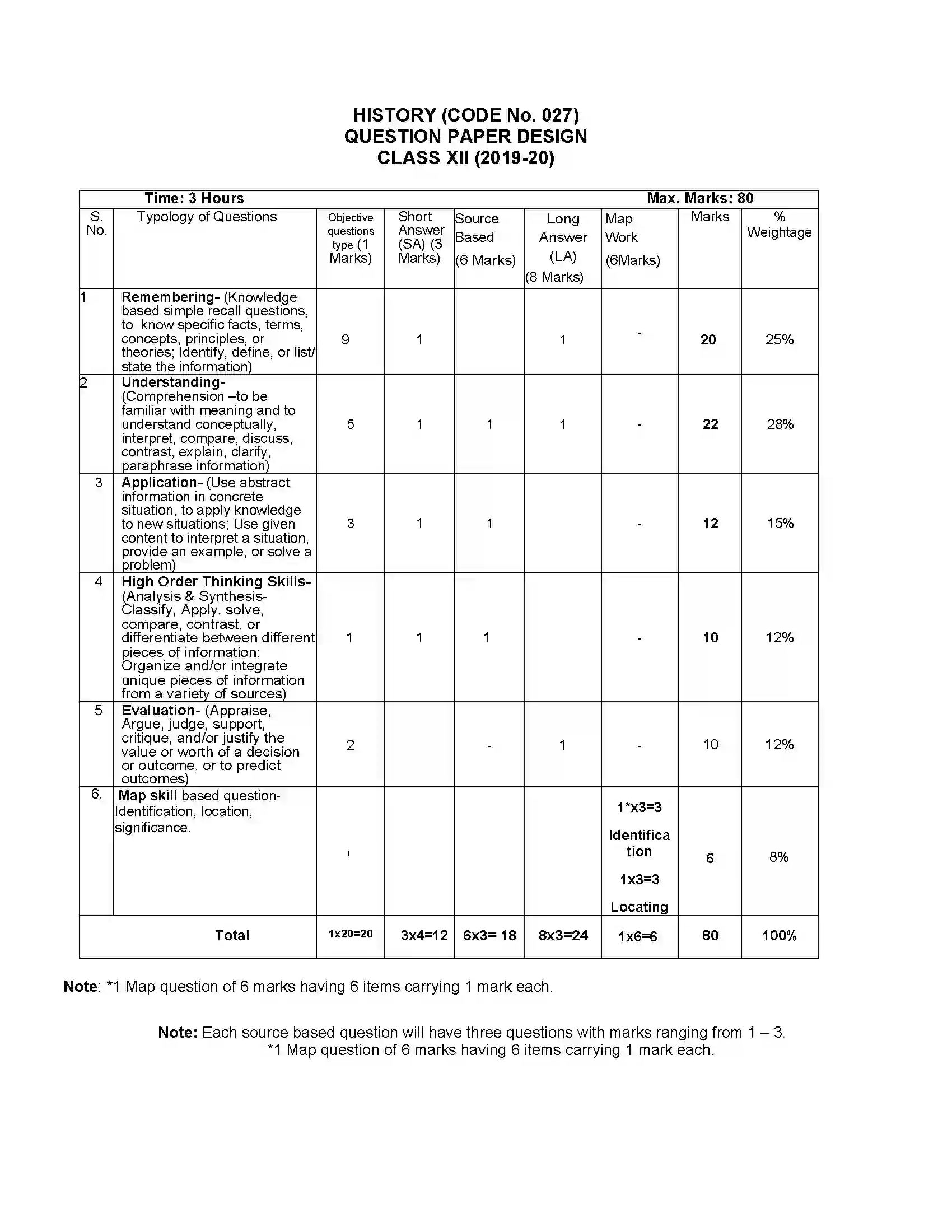 Bihar Board Class 12th 2020 History Syllabus 22