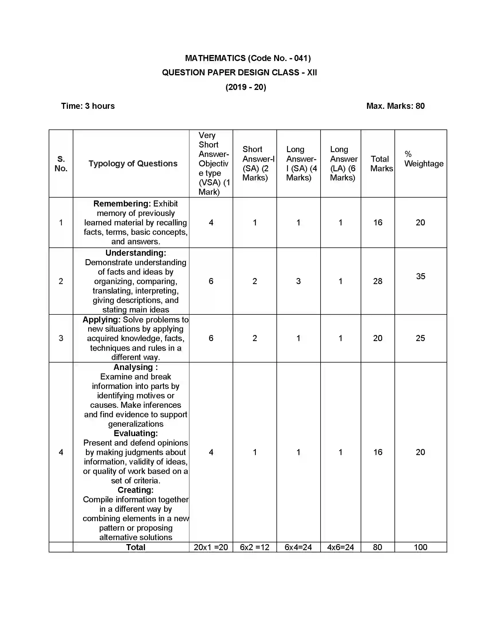 Bihar Board Class 12th 2020 Mathematics Syllabus 12
