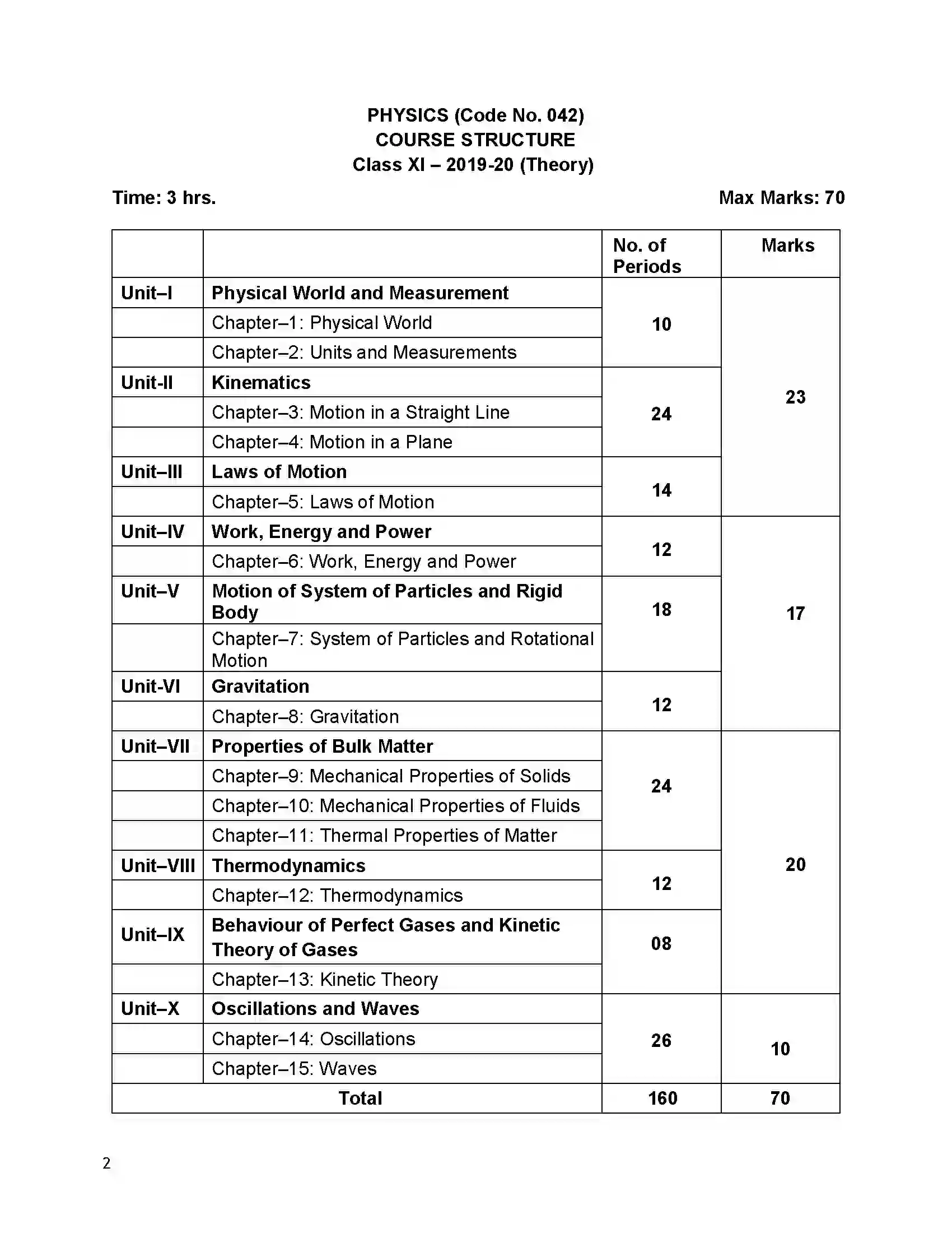 Bihar Board Class 12th 2020 Physics Syllabus 2